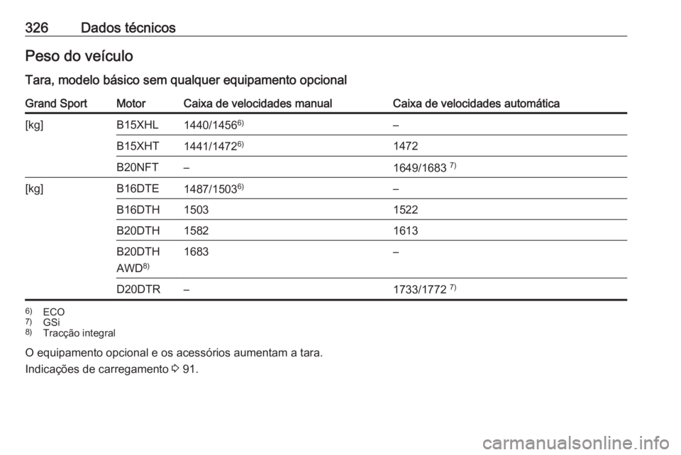 OPEL INSIGNIA BREAK 2018.5  Manual de Instruções (in Portugues) 326Dados técnicosPeso do veículo
Tara, modelo básico sem qualquer equipamento opcionalGrand SportMotorCaixa de velocidades manualCaixa de velocidades automática[kg]B15XHL1440/1456 6)–B15XHT1441/