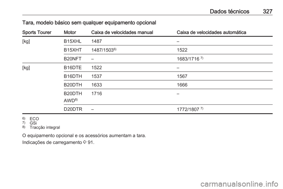 OPEL INSIGNIA BREAK 2018.5  Manual de Instruções (in Portugues) Dados técnicos327Tara, modelo básico sem qualquer equipamento opcionalSports TourerMotorCaixa de velocidades manualCaixa de velocidades automática[kg]B15XHL1487–B15XHT1487/15036)1522B20NFT–1683