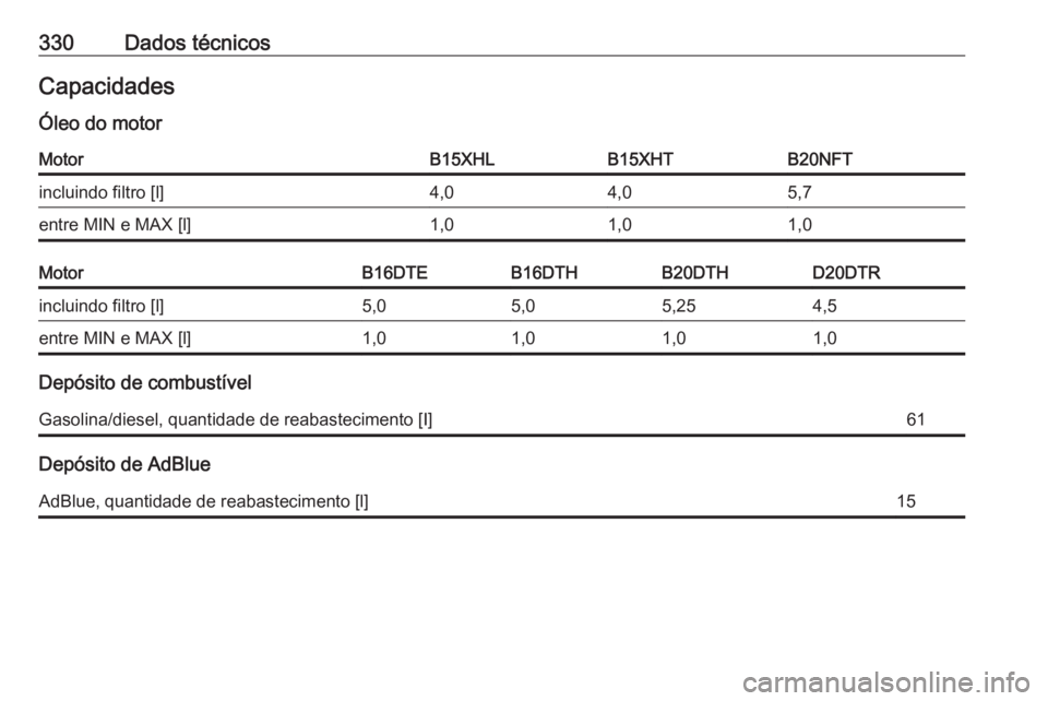 OPEL INSIGNIA BREAK 2018.5  Manual de Instruções (in Portugues) 330Dados técnicosCapacidades
Óleo do motorMotorB15XHLB15XHTB20NFTincluindo filtro [l]4,04,05,7entre MIN e MAX [l]1,01,01,0MotorB16DTEB16DTHB20DTHD20DTRincluindo filtro [l]5,05,05,254,5entre MIN e MA
