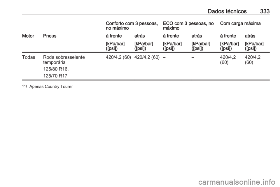 OPEL INSIGNIA BREAK 2018.5  Manual de Instruções (in Portugues) Dados técnicos333Conforto com 3 pessoas,
no máximoECO com 3 pessoas, no
máximoCom carga máximaMotorPneusà frenteatrásà frenteatrásà frenteatrás[kPa/bar]
([psi])[kPa/bar]
([psi])[kPa/bar]
([p