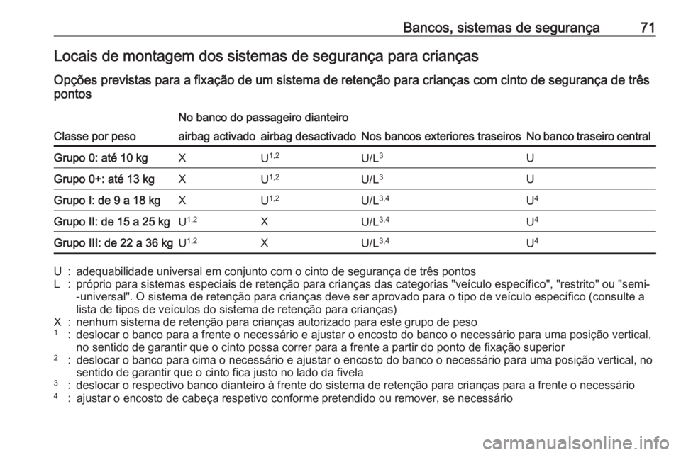 OPEL INSIGNIA BREAK 2018.5  Manual de Instruções (in Portugues) Bancos, sistemas de segurança71Locais de montagem dos sistemas de segurança para crianças
Opções previstas para a fixação de um sistema de retenção para crianças com cinto de segurança de t