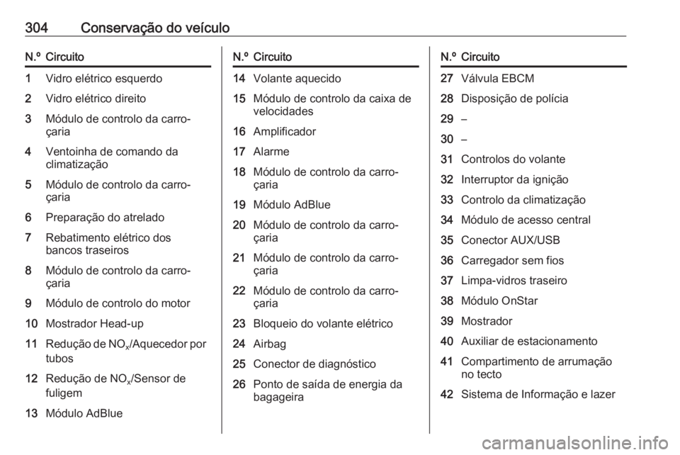 OPEL INSIGNIA BREAK 2019 Manual de Instruções (in Portugues) 304Conservação do veículoN.ºCircuito1Vidro elétrico esquerdo2Vidro elétrico direito3Módulo de controlo da carro‐
çaria4Ventoinha de comando da
climatização5Módulo de controlo da carro‐
OPEL INSIGNIA BREAK 2019 Manual de Instruções (in Portugues) 304Conservação do veículoN.ºCircuito1Vidro elétrico esquerdo2Vidro elétrico direito3Módulo de controlo da carro‐
çaria4Ventoinha de comando da
climatização5Módulo de controlo da carro‐