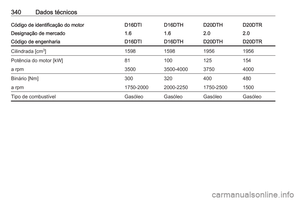 OPEL INSIGNIA BREAK 2019  Manual de Instruções (in Portugues) 340Dados técnicosCódigo de identificação do motorD16DTID16DTHD20DTHD20DTRDesignação de mercado1.61.62.02.0Código de engenhariaD16DTID16DTHD20DTHD20DTRCilindrada [cm3
]1598159819561956Potência 