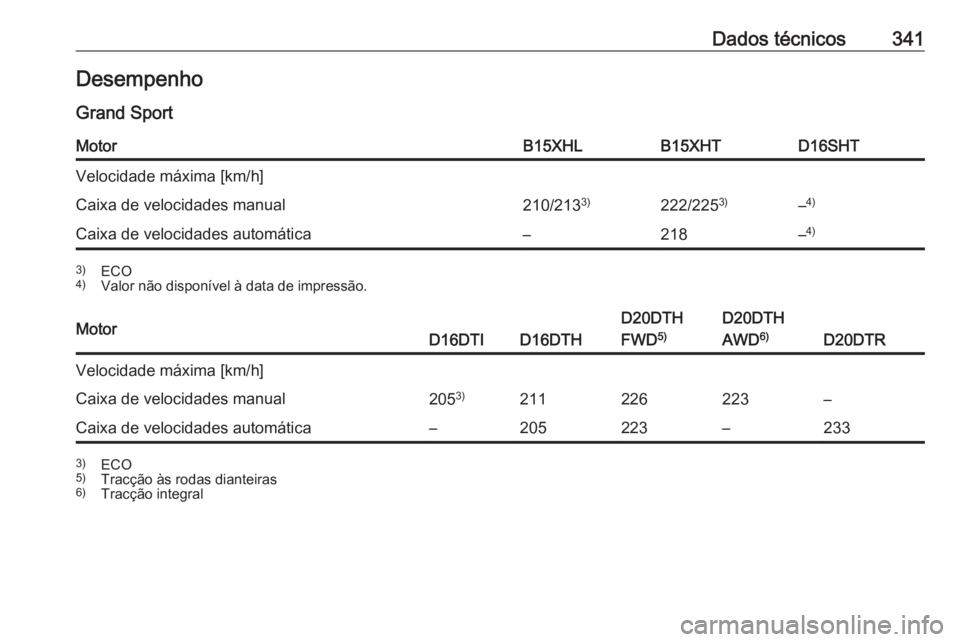 OPEL INSIGNIA BREAK 2019  Manual de Instruções (in Portugues) Dados técnicos341Desempenho
Grand SportMotorB15XHLB15XHTD16SHTVelocidade máxima [km/h]Caixa de velocidades manual210/213 3)222/2253)–4)Caixa de velocidades automática–218–4)3)
ECO
4) Valor n