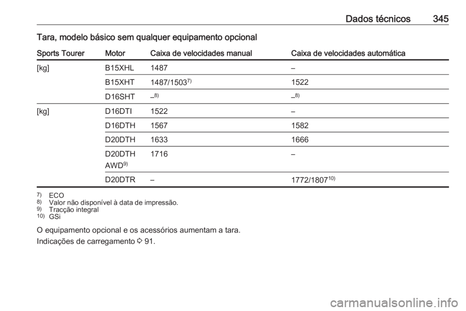 OPEL INSIGNIA BREAK 2019  Manual de Instruções (in Portugues) Dados técnicos345Tara, modelo básico sem qualquer equipamento opcionalSports TourerMotorCaixa de velocidades manualCaixa de velocidades automática[kg]B15XHL1487–B15XHT1487/15037)1522D16SHT–8)