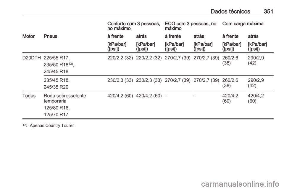 OPEL INSIGNIA BREAK 2019  Manual de Instruções (in Portugues) Dados técnicos351Conforto com 3 pessoas,
no máximoECO com 3 pessoas, no
máximoCom carga máximaMotorPneusà frenteatrásà frenteatrásà frenteatrás[kPa/bar]
([psi])[kPa/bar]
([psi])[kPa/bar]
([p