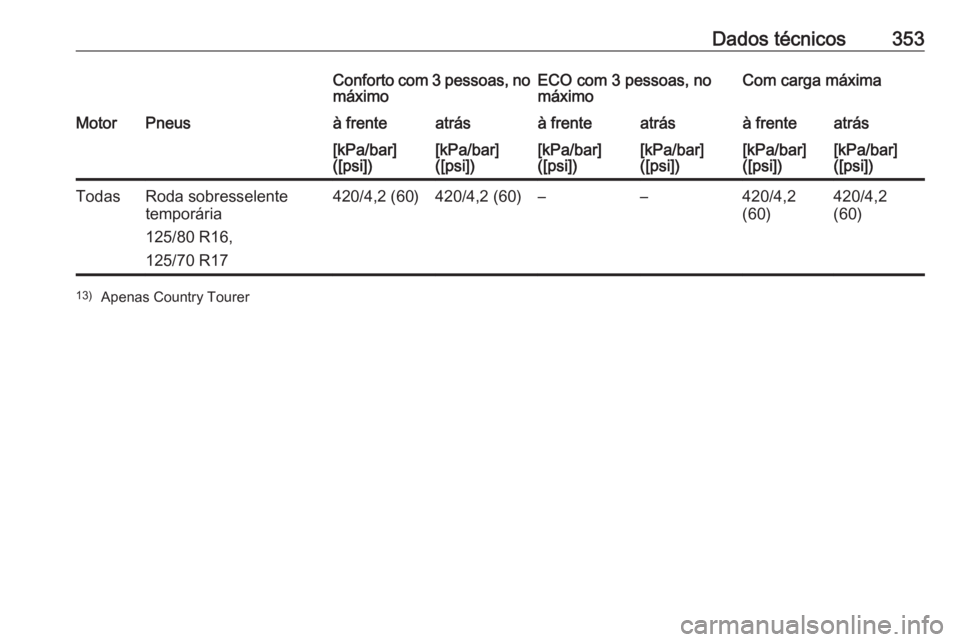 OPEL INSIGNIA BREAK 2019  Manual de Instruções (in Portugues) Dados técnicos353Conforto com 3 pessoas, no
máximoECO com 3 pessoas, no
máximoCom carga máximaMotorPneusà frenteatrásà frenteatrásà frenteatrás[kPa/bar]
([psi])[kPa/bar]
([psi])[kPa/bar]
([p