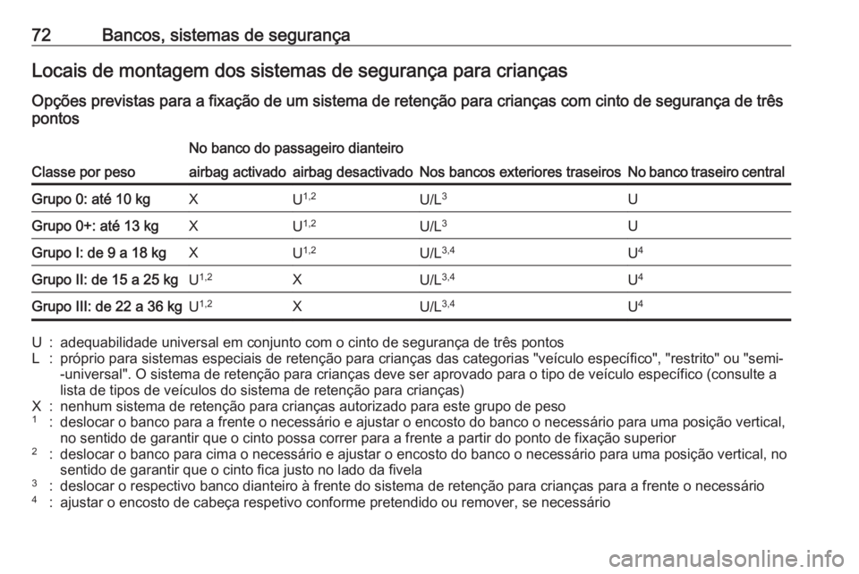 OPEL INSIGNIA BREAK 2019 Manual de Instruções (in Portugues) 72Bancos, sistemas de segurançaLocais de montagem dos sistemas de segurança para criançasOpções previstas para a fixação de um sistema de retenção para crianças com cinto de segurança de tr OPEL INSIGNIA BREAK 2019 Manual de Instruções (in Portugues) 72Bancos, sistemas de segurançaLocais de montagem dos sistemas de segurança para criançasOpções previstas para a fixação de um sistema de retenção para crianças com cinto de segurança de tr