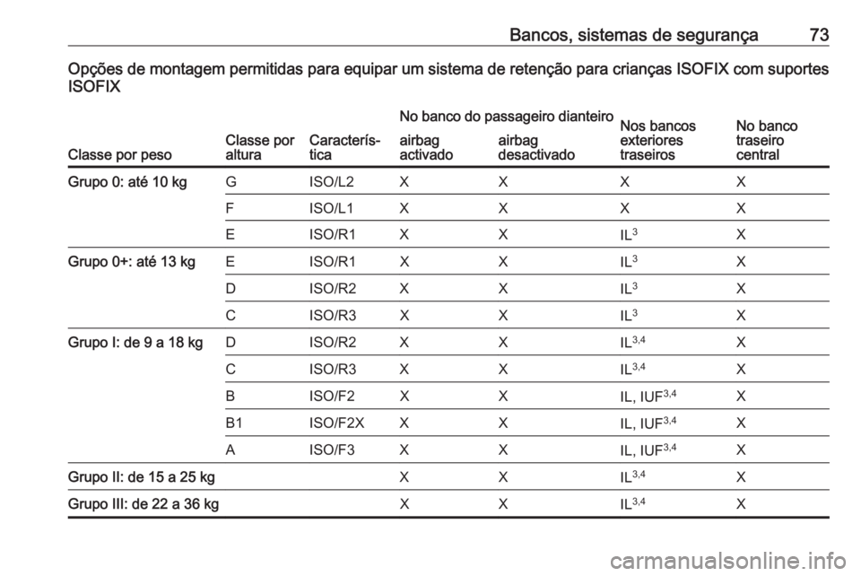 OPEL INSIGNIA BREAK 2019 Manual de Instruções (in Portugues) Bancos, sistemas de segurança73Opções de montagem permitidas para equipar um sistema de retenção para crianças ISOFIX com suportesISOFIX
Classe por pesoClasse por
alturaCaracterís‐
tica
No ba OPEL INSIGNIA BREAK 2019 Manual de Instruções (in Portugues) Bancos, sistemas de segurança73Opções de montagem permitidas para equipar um sistema de retenção para crianças ISOFIX com suportesISOFIX
Classe por pesoClasse por
alturaCaracterís‐
tica
No ba