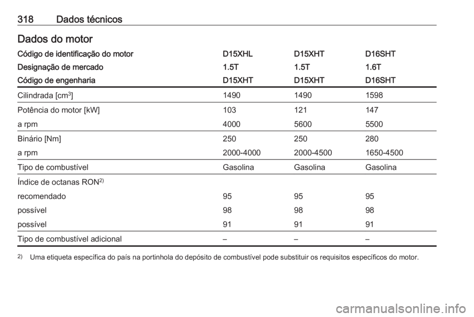 OPEL INSIGNIA BREAK 2019.5  Manual de Instruções (in Portugues) 318Dados técnicosDados do motorCódigo de identificação do motorD15XHLD15XHTD16SHTDesignação de mercado1.5T1.5T1.6TCódigo de engenhariaD15XHTD15XHTD16SHTCilindrada [cm3
]149014901598Potência do