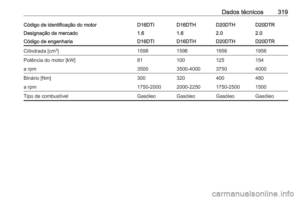 OPEL INSIGNIA BREAK 2019.5  Manual de Instruções (in Portugues) Dados técnicos319Código de identificação do motorD16DTID16DTHD20DTHD20DTRDesignação de mercado1.61.62.02.0Código de engenhariaD16DTID16DTHD20DTHD20DTRCilindrada [cm3
]1598159819561956Potência 