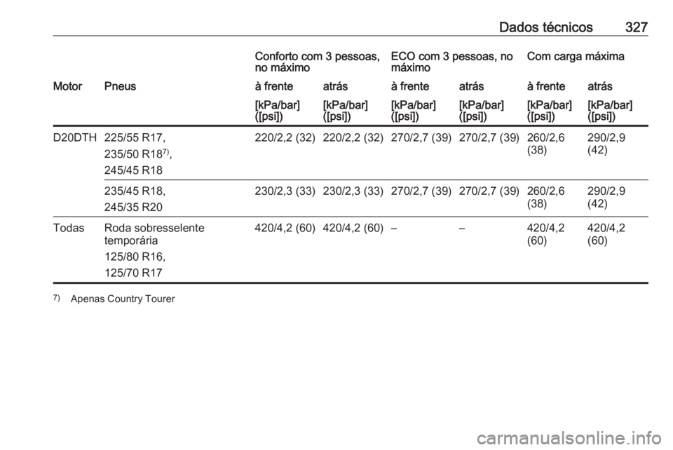 OPEL INSIGNIA BREAK 2019.5  Manual de Instruções (in Portugues) Dados técnicos327Conforto com 3 pessoas,
no máximoECO com 3 pessoas, no
máximoCom carga máximaMotorPneusà frenteatrásà frenteatrásà frenteatrás[kPa/bar]
([psi])[kPa/bar]
([psi])[kPa/bar]
([p