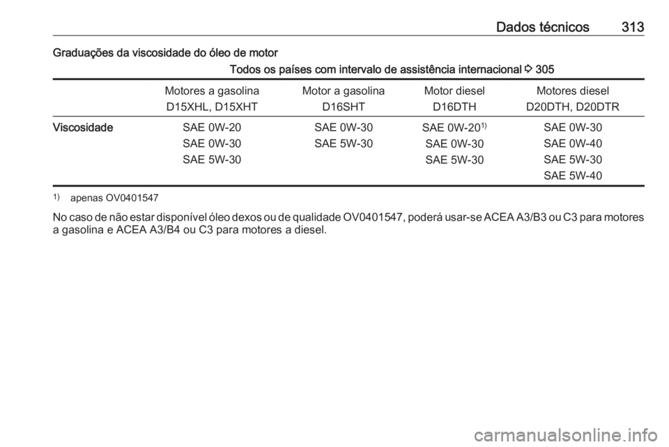 OPEL INSIGNIA BREAK 2020  Manual de Instruções (in Portugues) Dados técnicos313Graduações da viscosidade do óleo de motorTodos os países com intervalo de assistência internacional 3 305Motores a gasolina
D15XHL, D15XHTMotor a gasolina D16SHTMotor dieselD16