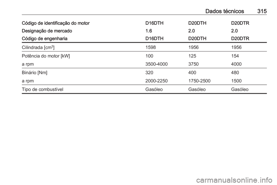 OPEL INSIGNIA BREAK 2020  Manual de Instruções (in Portugues) Dados técnicos315Código de identificação do motorD16DTHD20DTHD20DTRDesignação de mercado1.62.02.0Código de engenhariaD16DTHD20DTHD20DTRCilindrada [cm3
]159819561956Potência do motor [kW]100125
