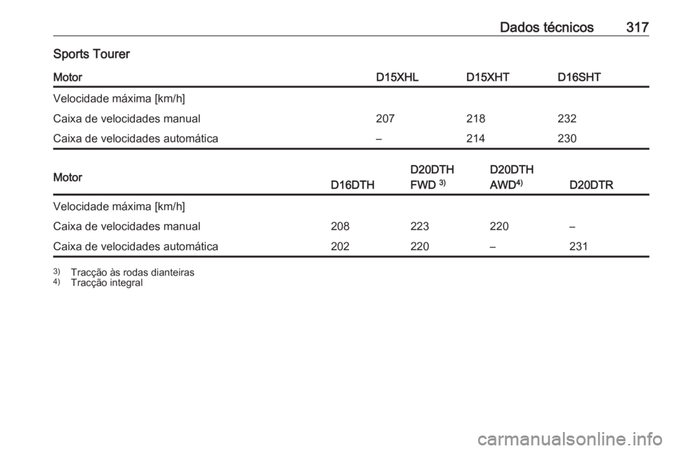 OPEL INSIGNIA BREAK 2020  Manual de Instruções (in Portugues) Dados técnicos317Sports TourerMotorD15XHLD15XHTD16SHTVelocidade máxima [km/h]Caixa de velocidades manual207218232Caixa de velocidades automática–214230MotorD16DTH
D20DTH
FWD  3)D20DTH
AWD 4)
D20D