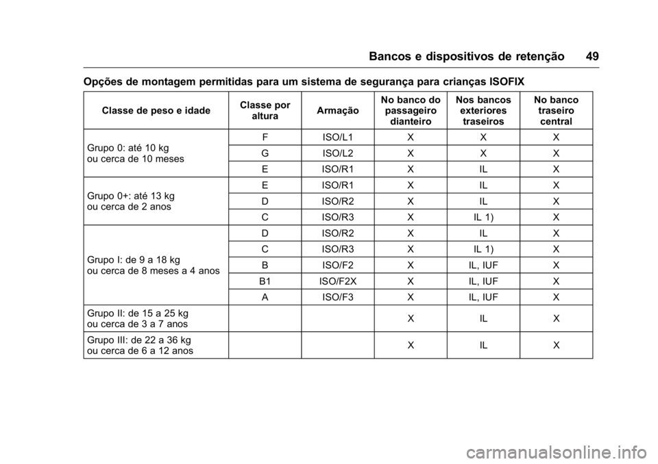 OPEL KARL 2016  Manual de Instruções (in Portugues) OPEL Karl Owner Manual (GMK-Localizing-Portugal-9231166) - 2016 - crc -
9/9/15
Bancos e dispositivos de retenção 49
Opções de montagem permitidas para um sistema de segurança para crianças ISOFI