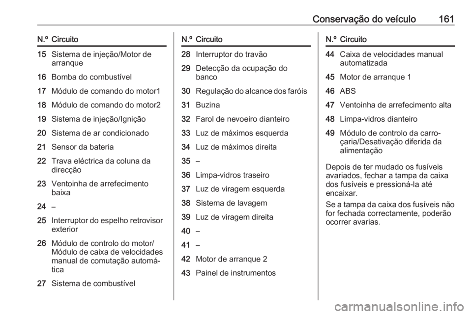 OPEL KARL 2016.5 Manual de Instruções (in Portugues) Conservação do veículo161N.ºCircuito15Sistema de injeção/Motor de
arranque16Bomba do combustível17Módulo de comando do motor118Módulo de comando do motor219Sistema de injeção/Ignição20Sis OPEL KARL 2016.5 Manual de Instruções (in Portugues) Conservação do veículo161N.ºCircuito15Sistema de injeção/Motor de
arranque16Bomba do combustível17Módulo de comando do motor118Módulo de comando do motor219Sistema de injeção/Ignição20Sis