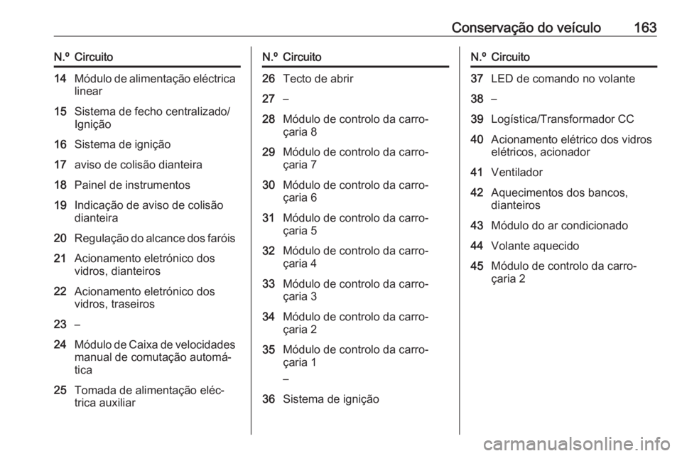 OPEL KARL 2016.5 Manual de Instruções (in Portugues) Conservação do veículo163N.ºCircuito14Módulo de alimentação eléctrica
linear15Sistema de fecho centralizado/
Ignição16Sistema de ignição17aviso de colisão dianteira18Painel de instrumento OPEL KARL 2016.5 Manual de Instruções (in Portugues) Conservação do veículo163N.ºCircuito14Módulo de alimentação eléctrica
linear15Sistema de fecho centralizado/
Ignição16Sistema de ignição17aviso de colisão dianteira18Painel de instrumento
