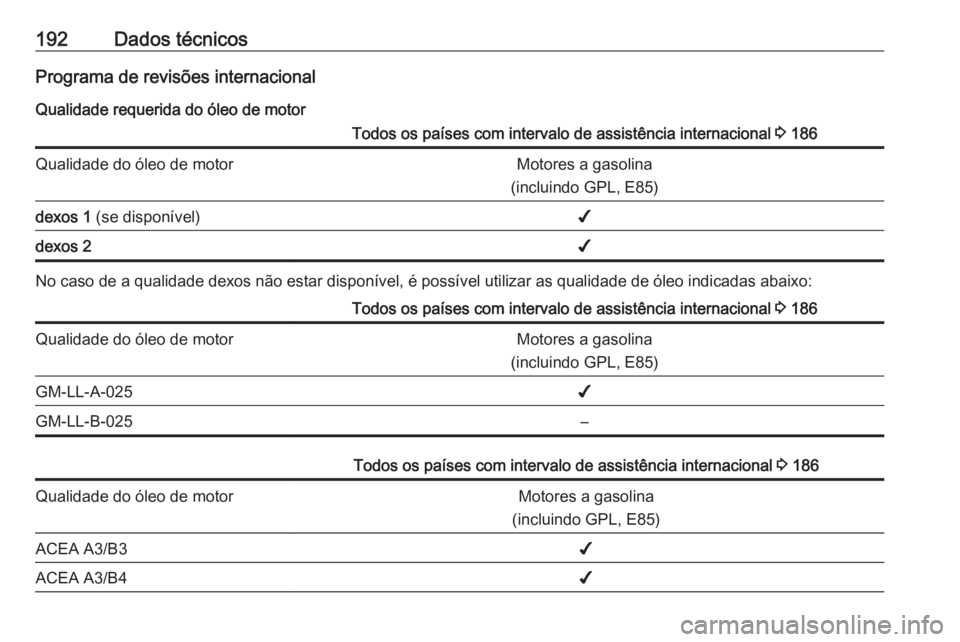OPEL KARL 2016.5  Manual de Instruções (in Portugues) 192Dados técnicosPrograma de revisões internacionalQualidade requerida do óleo de motorTodos os países com intervalo de assistência internacional  3 186Qualidade do óleo de motorMotores a gasoli