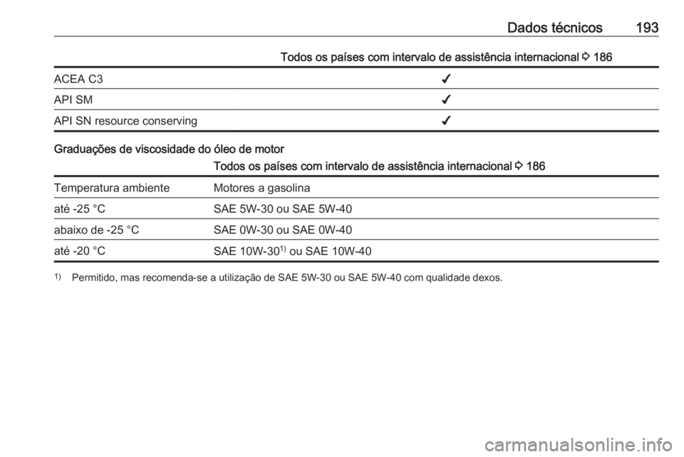 OPEL KARL 2016.5  Manual de Instruções (in Portugues) Dados técnicos193Todos os países com intervalo de assistência internacional 3 186ACEA C3✔API SM✔API SN resource conserving✔
Graduações de viscosidade do óleo de motor
Todos os países com 
