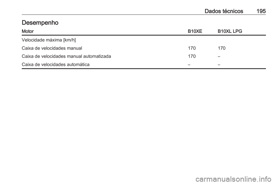OPEL KARL 2016.5  Manual de Instruções (in Portugues) Dados técnicos195DesempenhoMotorB10XEB10XL LPGVelocidade máxima [km/h]Caixa de velocidades manual170170Caixa de velocidades manual automatizada170–Caixa de velocidades automática–– 