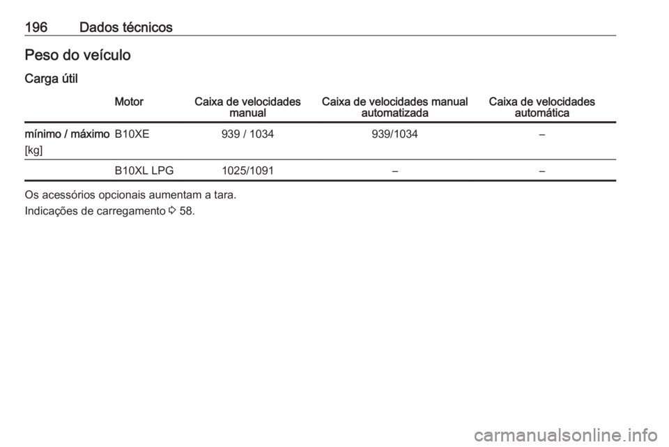 OPEL KARL 2016.5  Manual de Instruções (in Portugues) 196Dados técnicosPeso do veículo
Carga útilMotorCaixa de velocidades manualCaixa de velocidades manual automatizadaCaixa de velocidadesautomáticamínimo / máximo
[kg]B10XE939 / 1034939/1034–B10