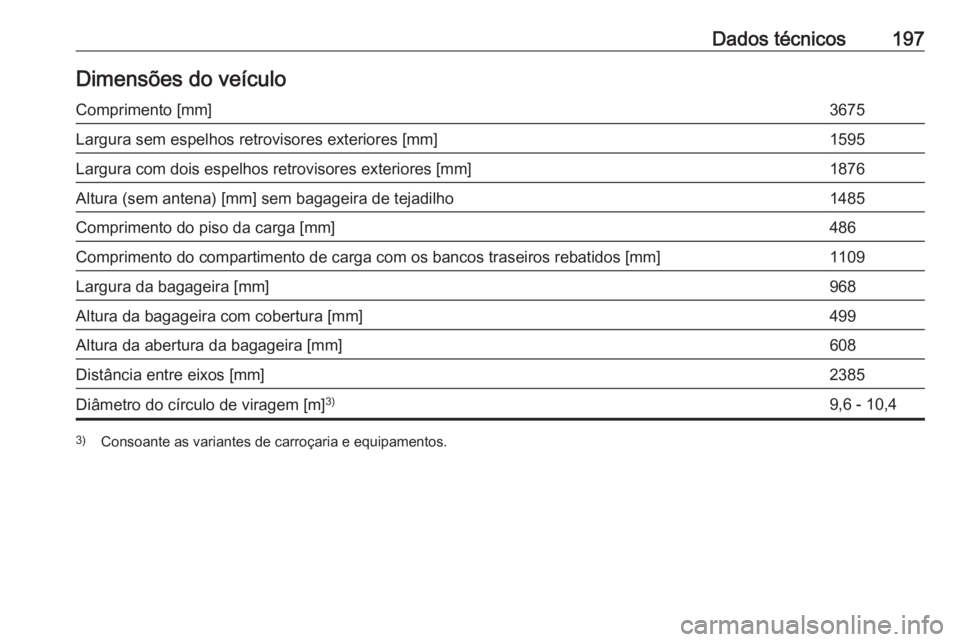 OPEL KARL 2016.5  Manual de Instruções (in Portugues) Dados técnicos197Dimensões do veículoComprimento [mm]3675Largura sem espelhos retrovisores exteriores [mm]1595Largura com dois espelhos retrovisores exteriores [mm]1876Altura (sem antena) [mm] sem 