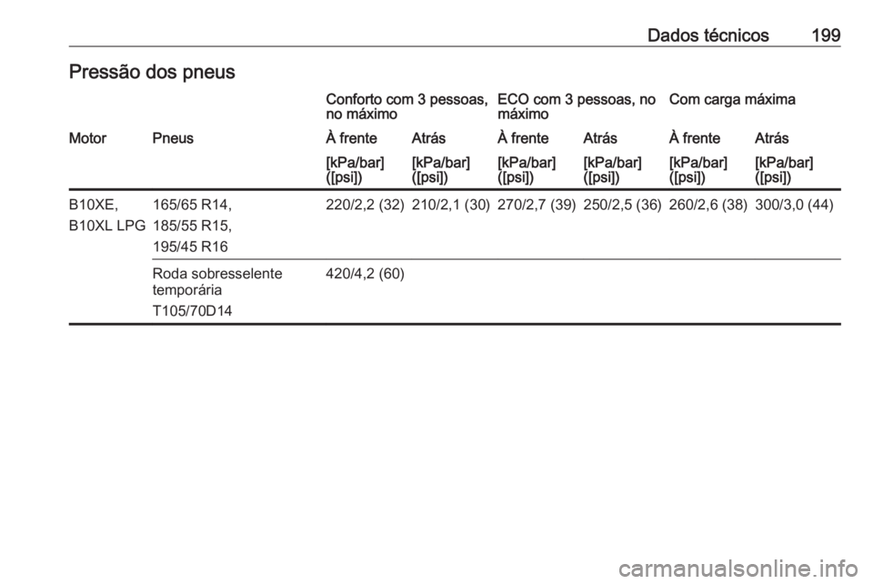 OPEL KARL 2016.5  Manual de Instruções (in Portugues) Dados técnicos199Pressão dos pneusConforto com 3 pessoas,
no máximoECO com 3 pessoas, no
máximoCom carga máximaMotorPneusÀ frenteAtrásÀ frenteAtrásÀ frenteAtrás[kPa/bar]
([psi])[kPa/bar]
([