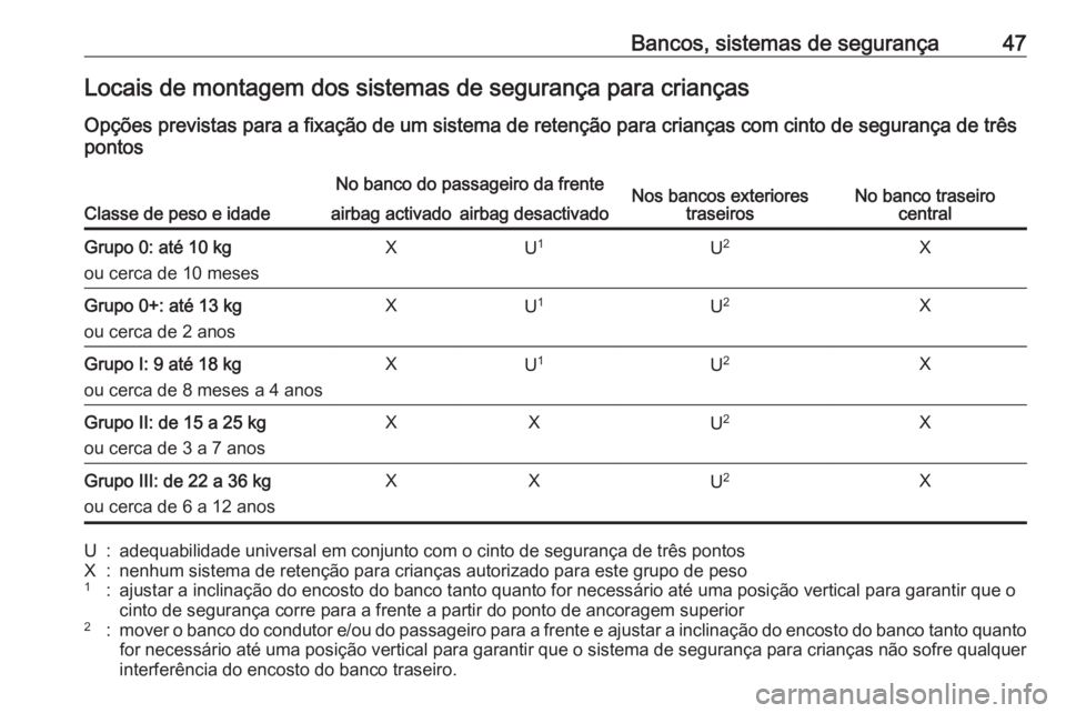 OPEL KARL 2016.5 Manual de Instruções (in Portugues) Bancos, sistemas de segurança47Locais de montagem dos sistemas de segurança para crianças
Opções previstas para a fixação de um sistema de retenção para crianças com cinto de segurança de t OPEL KARL 2016.5 Manual de Instruções (in Portugues) Bancos, sistemas de segurança47Locais de montagem dos sistemas de segurança para crianças
Opções previstas para a fixação de um sistema de retenção para crianças com cinto de segurança de t