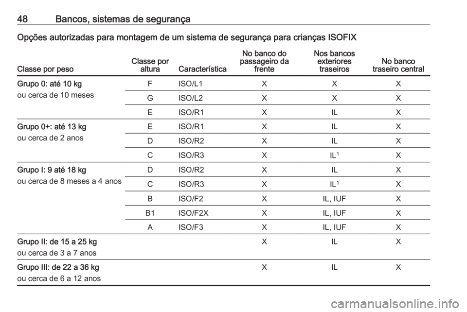OPEL KARL 2016.5 Manual de Instruções (in Portugues) 48Bancos, sistemas de segurançaOpções autorizadas para montagem de um sistema de segurança para crianças ISOFIX
Classe por pesoClasse poralturaCaracterística
No banco do
passageiro da frenteNos OPEL KARL 2016.5 Manual de Instruções (in Portugues) 48Bancos, sistemas de segurançaOpções autorizadas para montagem de um sistema de segurança para crianças ISOFIX
Classe por pesoClasse poralturaCaracterística
No banco do
passageiro da frenteNos