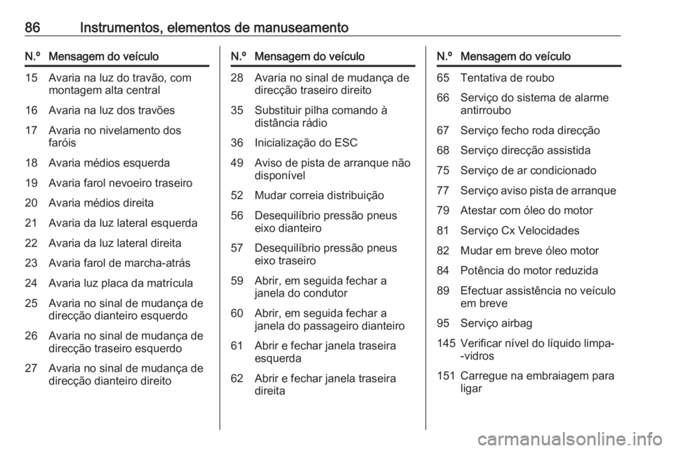 OPEL KARL 2016.5 Manual de Instruções (in Portugues) 86Instrumentos, elementos de manuseamentoN.ºMensagem do veículo15Avaria na luz do travão, com
montagem alta central16Avaria na luz dos travões17Avaria no nivelamento dos
faróis18Avaria médios es OPEL KARL 2016.5 Manual de Instruções (in Portugues) 86Instrumentos, elementos de manuseamentoN.ºMensagem do veículo15Avaria na luz do travão, com
montagem alta central16Avaria na luz dos travões17Avaria no nivelamento dos
faróis18Avaria médios es