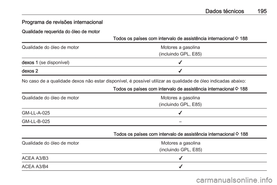 OPEL KARL 2017 Manual de Instruções (in Portugues) Dados técnicos195Programa de revisões internacionalQualidade requerida do óleo de motorTodos os países com intervalo de assistência internacional 3 188Qualidade do óleo de motorMotores a gasoli OPEL KARL 2017 Manual de Instruções (in Portugues) Dados técnicos195Programa de revisões internacionalQualidade requerida do óleo de motorTodos os países com intervalo de assistência internacional 3 188Qualidade do óleo de motorMotores a gasoli