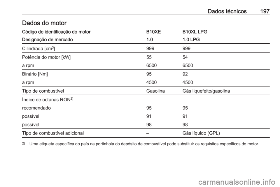 OPEL KARL 2017  Manual de Instruções (in Portugues) Dados técnicos197Dados do motorCódigo de identificação do motorB10XEB10XL LPGDesignação de mercado1.01.0 LPGCilindrada [cm3
]999999Potência do motor [kW]5554a rpm65006500Binário [Nm]9592a rpm4