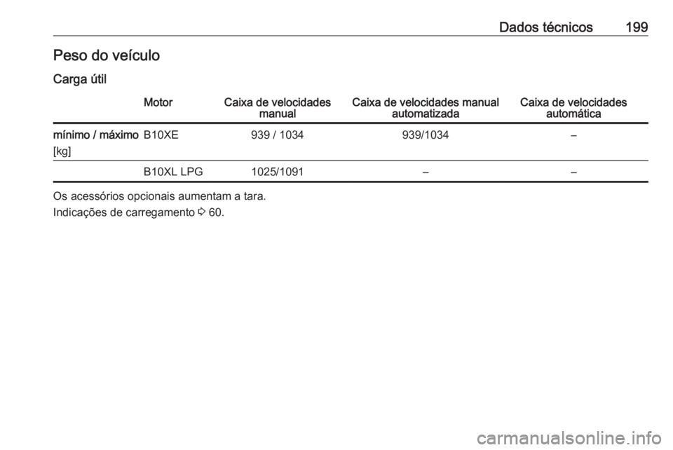 OPEL KARL 2017  Manual de Instruções (in Portugues) Dados técnicos199Peso do veículo
Carga útilMotorCaixa de velocidades manualCaixa de velocidades manual automatizadaCaixa de velocidadesautomáticamínimo / máximo
[kg]B10XE939 / 1034939/1034–B10