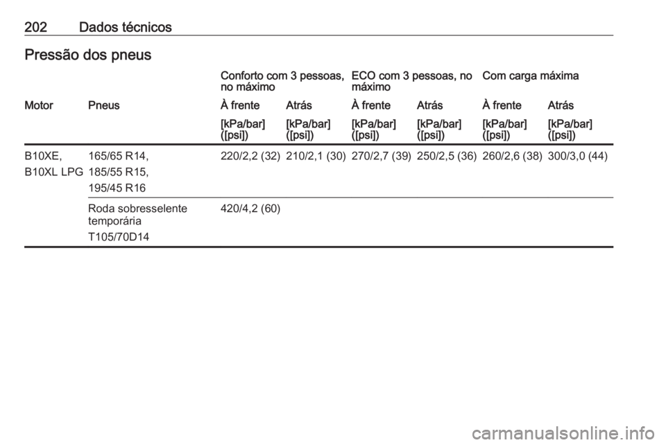 OPEL KARL 2017  Manual de Instruções (in Portugues) 202Dados técnicosPressão dos pneusConforto com 3 pessoas,
no máximoECO com 3 pessoas, no
máximoCom carga máximaMotorPneusÀ frenteAtrásÀ frenteAtrásÀ frenteAtrás[kPa/bar]
([psi])[kPa/bar]
([