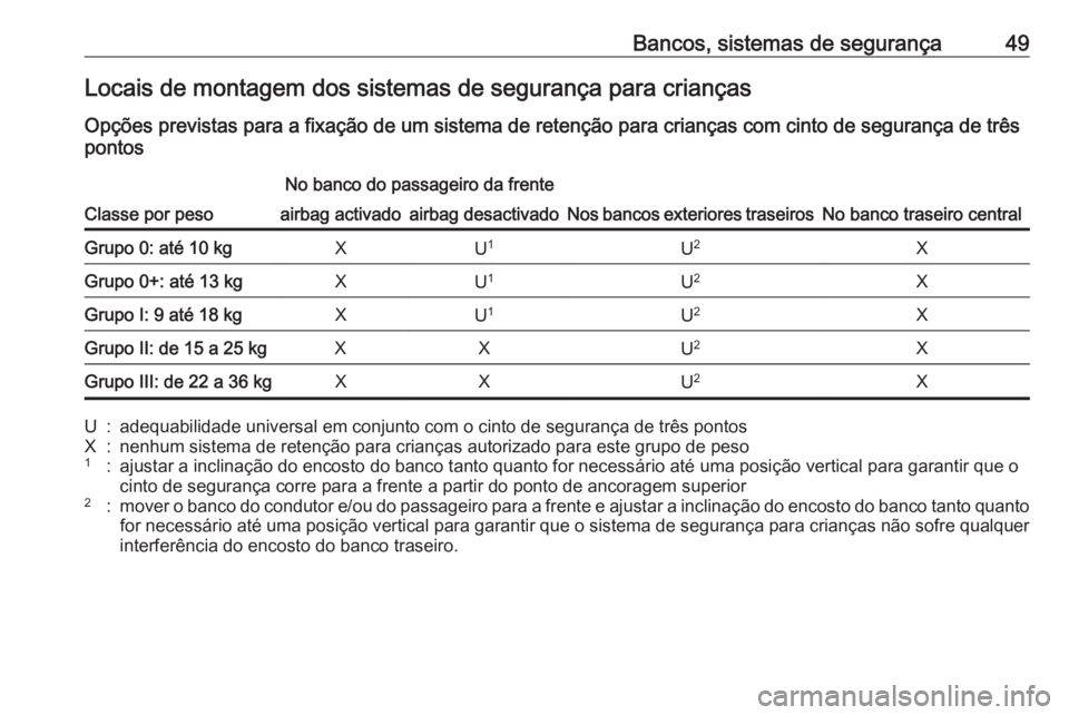 OPEL KARL 2017 Manual de Instruções (in Portugues) Bancos, sistemas de segurança49Locais de montagem dos sistemas de segurança para crianças
Opções previstas para a fixação de um sistema de retenção para crianças com cinto de segurança de t OPEL KARL 2017 Manual de Instruções (in Portugues) Bancos, sistemas de segurança49Locais de montagem dos sistemas de segurança para crianças
Opções previstas para a fixação de um sistema de retenção para crianças com cinto de segurança de t