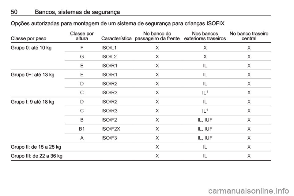 OPEL KARL 2017 Manual de Instruções (in Portugues) 50Bancos, sistemas de segurançaOpções autorizadas para montagem de um sistema de segurança para crianças ISOFIXClasse por pesoClasse poralturaCaracterísticaNo banco do
passageiro da frenteNos ba OPEL KARL 2017 Manual de Instruções (in Portugues) 50Bancos, sistemas de segurançaOpções autorizadas para montagem de um sistema de segurança para crianças ISOFIXClasse por pesoClasse poralturaCaracterísticaNo banco do
passageiro da frenteNos ba