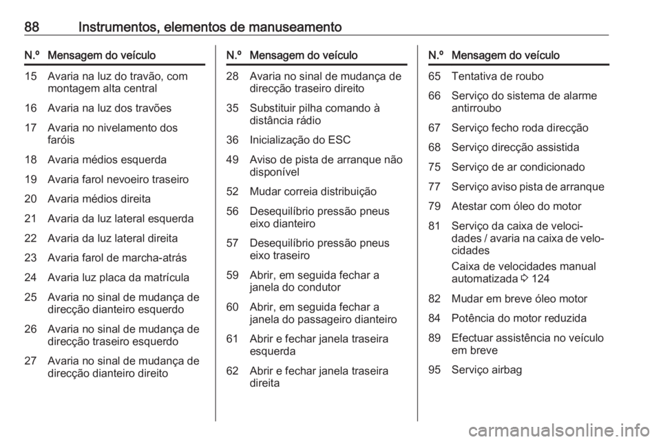 OPEL KARL 2017  Manual de Instruções (in Portugues) 88Instrumentos, elementos de manuseamentoN.ºMensagem do veículo15Avaria na luz do travão, com
montagem alta central16Avaria na luz dos travões17Avaria no nivelamento dos
faróis18Avaria médios es