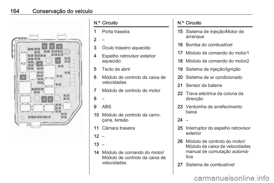 OPEL KARL 2017.5 Manual de Instruções (in Portugues) 164Conservação do veículoN.ºCircuito1Porta traseira2–3Óculo traseiro aquecido4Espelho retrovisor exterior
aquecido5Tecto de abrir6Módulo de controlo da caixa de
velocidades7Módulo de controlo OPEL KARL 2017.5 Manual de Instruções (in Portugues) 164Conservação do veículoN.ºCircuito1Porta traseira2–3Óculo traseiro aquecido4Espelho retrovisor exterior
aquecido5Tecto de abrir6Módulo de controlo da caixa de
velocidades7Módulo de controlo