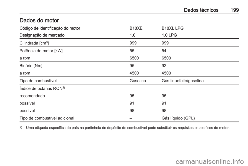 OPEL KARL 2017.5  Manual de Instruções (in Portugues) Dados técnicos199Dados do motorCódigo de identificação do motorB10XEB10XL LPGDesignação de mercado1.01.0 LPGCilindrada [cm3
]999999Potência do motor [kW]5554a rpm65006500Binário [Nm]9592a rpm4
