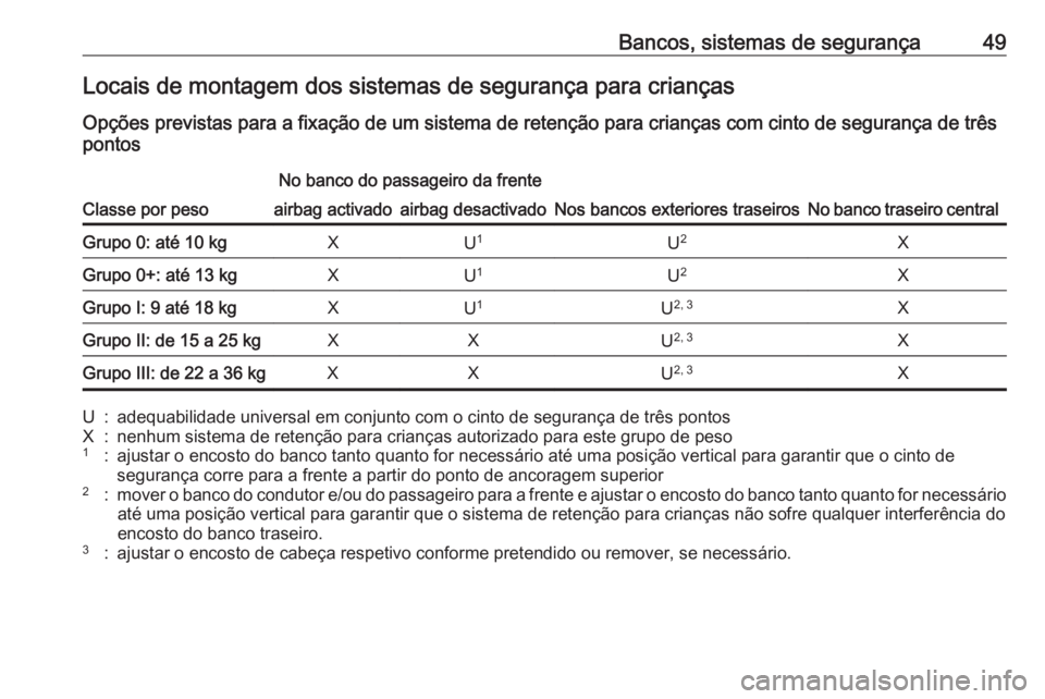 OPEL KARL 2017.5 Manual de Instruções (in Portugues) Bancos, sistemas de segurança49Locais de montagem dos sistemas de segurança para crianças
Opções previstas para a fixação de um sistema de retenção para crianças com cinto de segurança de t OPEL KARL 2017.5 Manual de Instruções (in Portugues) Bancos, sistemas de segurança49Locais de montagem dos sistemas de segurança para crianças
Opções previstas para a fixação de um sistema de retenção para crianças com cinto de segurança de t