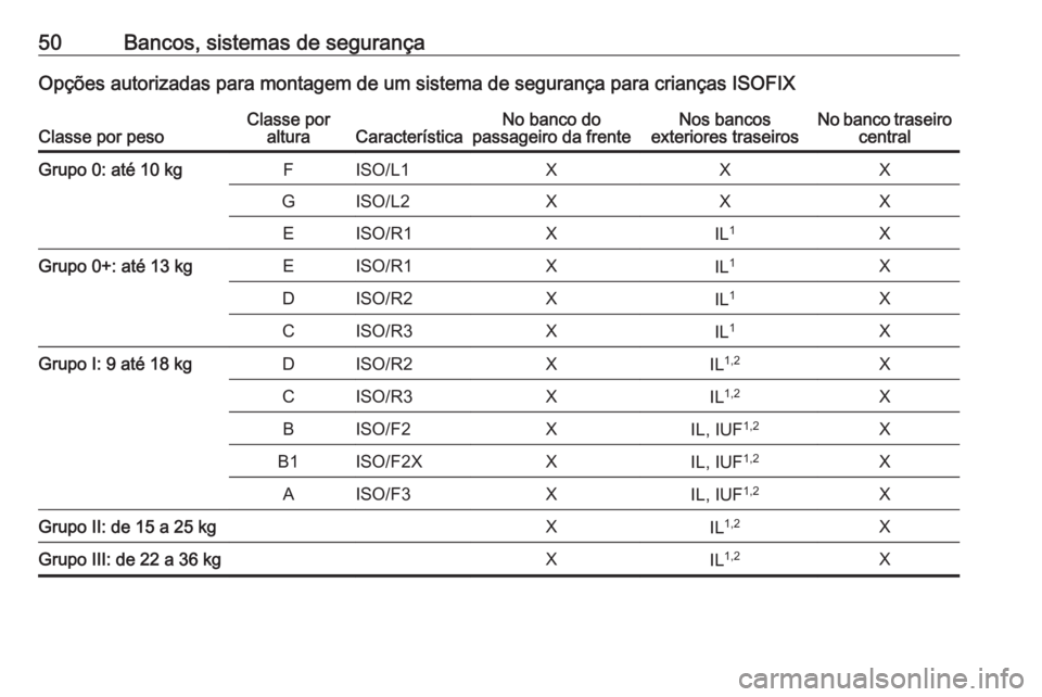 OPEL KARL 2017.5  Manual de Instruções (in Portugues) 50Bancos, sistemas de segurançaOpções autorizadas para montagem de um sistema de segurança para crianças ISOFIXClasse por pesoClasse poralturaCaracterísticaNo banco do
passageiro da frenteNos ba