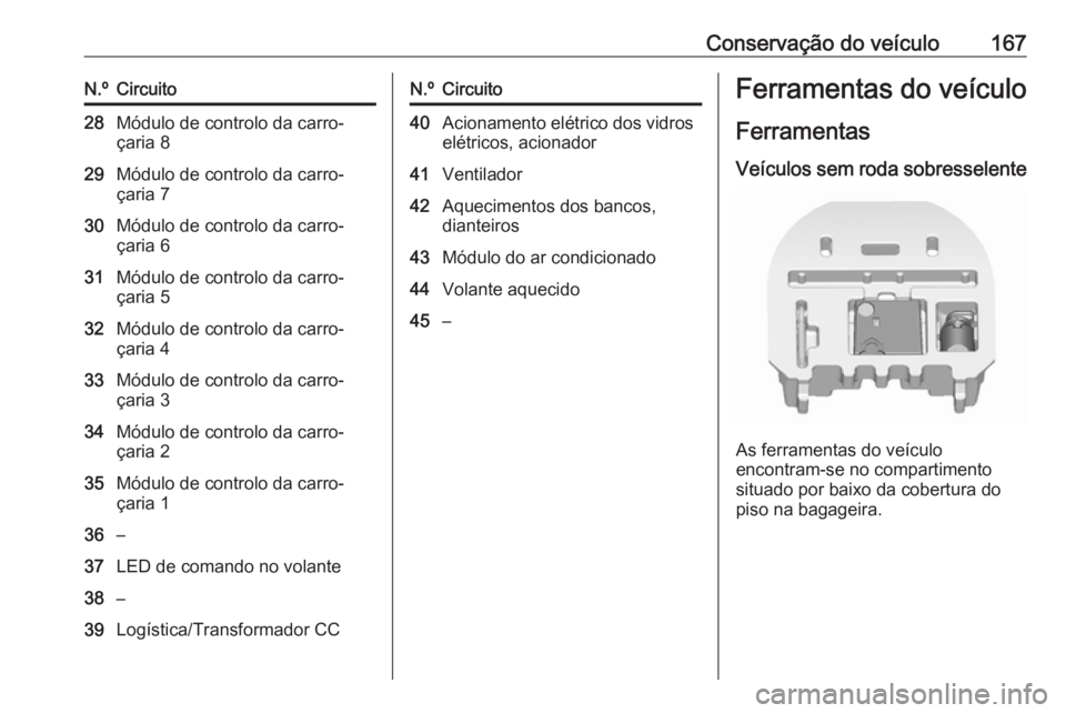 OPEL KARL 2018  Manual de Instruções (in Portugues) Conservação do veículo167N.ºCircuito28Módulo de controlo da carro‐
çaria 829Módulo de controlo da carro‐
çaria 730Módulo de controlo da carro‐
çaria 631Módulo de controlo da carro‐

