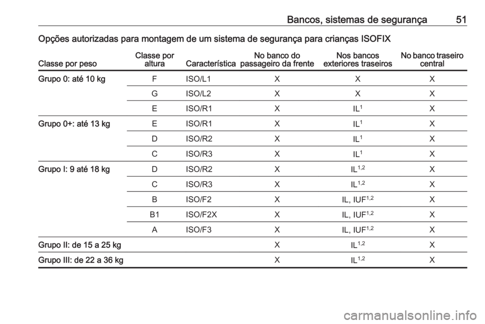 OPEL KARL 2018 Manual de Instruções (in Portugues) Bancos, sistemas de segurança51Opções autorizadas para montagem de um sistema de segurança para crianças ISOFIXClasse por pesoClasse poralturaCaracterísticaNo banco do
passageiro da frenteNos ba OPEL KARL 2018 Manual de Instruções (in Portugues) Bancos, sistemas de segurança51Opções autorizadas para montagem de um sistema de segurança para crianças ISOFIXClasse por pesoClasse poralturaCaracterísticaNo banco do
passageiro da frenteNos ba