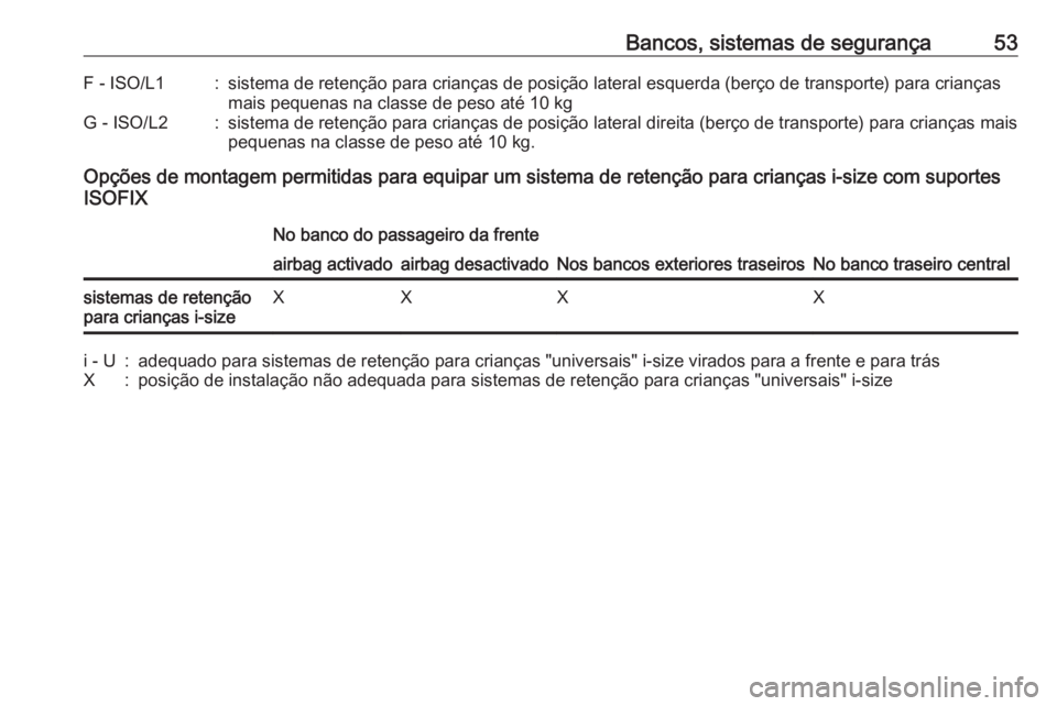 OPEL KARL 2018 Manual de Instruções (in Portugues) Bancos, sistemas de segurança53F - ISO/L1:sistema de retenção para crianças de posição lateral esquerda (berço de transporte) para crianças
mais pequenas na classe de peso até 10 kgG - ISO/L2 OPEL KARL 2018 Manual de Instruções (in Portugues) Bancos, sistemas de segurança53F - ISO/L1:sistema de retenção para crianças de posição lateral esquerda (berço de transporte) para crianças
mais pequenas na classe de peso até 10 kgG - ISO/L2