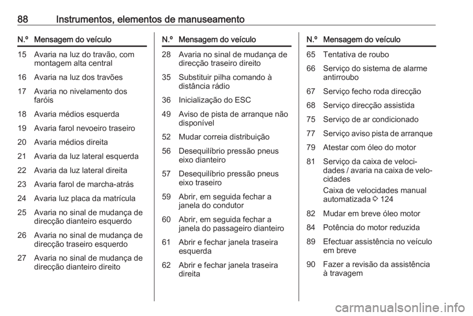 OPEL KARL 2018  Manual de Instruções (in Portugues) 88Instrumentos, elementos de manuseamentoN.ºMensagem do veículo15Avaria na luz do travão, com
montagem alta central16Avaria na luz dos travões17Avaria no nivelamento dos
faróis18Avaria médios es