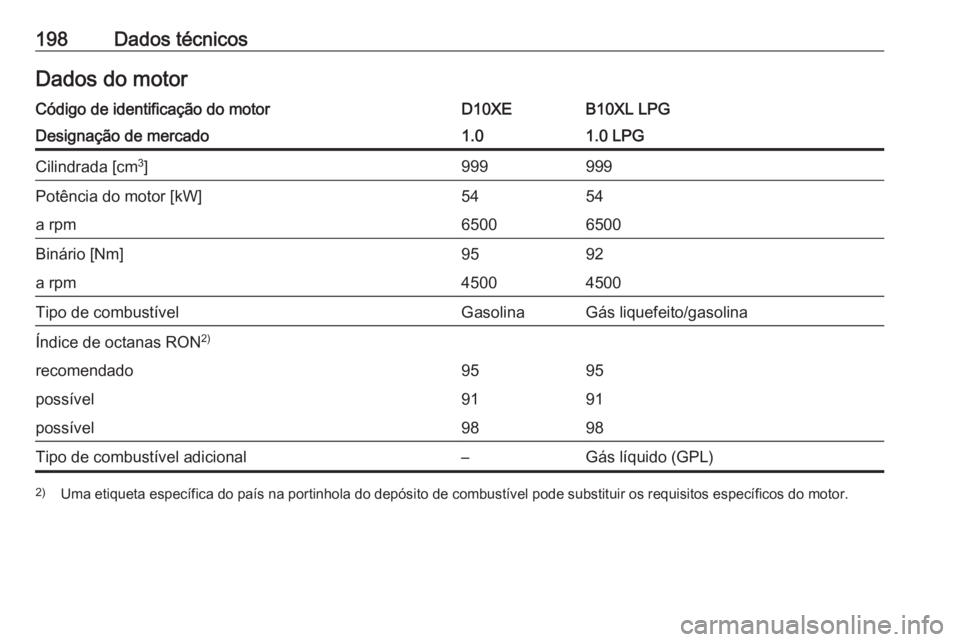 OPEL KARL 2018.5  Manual de Instruções (in Portugues) 198Dados técnicosDados do motorCódigo de identificação do motorD10XEB10XL LPGDesignação de mercado1.01.0 LPGCilindrada [cm3
]999999Potência do motor [kW]5454a rpm65006500Binário [Nm]9592a rpm4