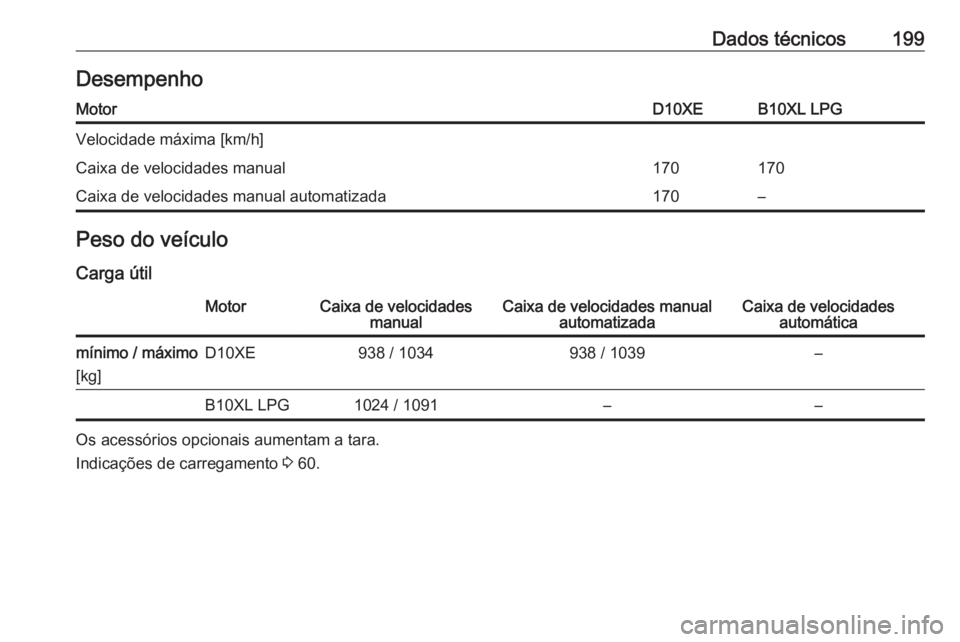 OPEL KARL 2018.5  Manual de Instruções (in Portugues) Dados técnicos199DesempenhoMotorD10XEB10XL LPGVelocidade máxima [km/h]Caixa de velocidades manual170170Caixa de velocidades manual automatizada170–Peso do veículo
Carga útilMotorCaixa de velocid