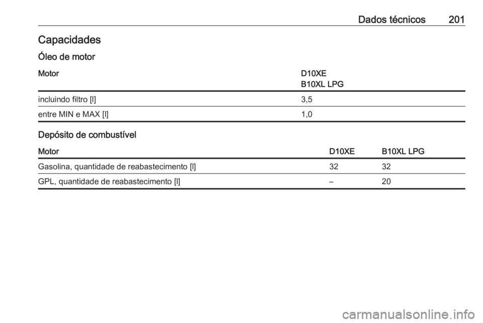 OPEL KARL 2018.5  Manual de Instruções (in Portugues) Dados técnicos201CapacidadesÓleo de motorMotorD10XE
B10XL LPGincluindo filtro [l]3,5entre MIN e MAX [l]1,0
Depósito de combustível
MotorD10XEB10XL LPGGasolina, quantidade de reabastecimento [l]323