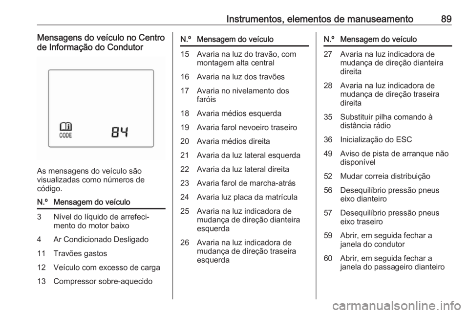 OPEL KARL 2018.5  Manual de Instruções (in Portugues) Instrumentos, elementos de manuseamento89Mensagens do veículo no Centro
de Informação do Condutor
As mensagens do veículo são
visualizadas como números de
código.
N.ºMensagem do veículo3Níve